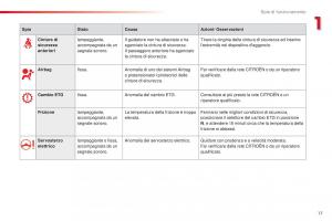 Citroen-C1-II-2-manuale-del-proprietario page 19 min