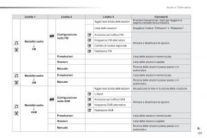 Citroen-C1-II-2-manuale-del-proprietario page 191 min