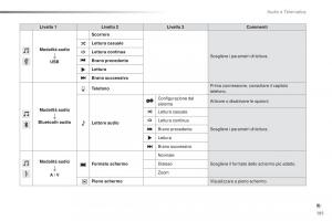 Citroen-C1-II-2-manuale-del-proprietario page 193 min