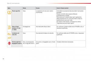 Citroen-C1-II-2-manuale-del-proprietario page 20 min