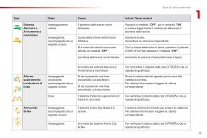 Citroen-C1-II-2-manuale-del-proprietario page 21 min