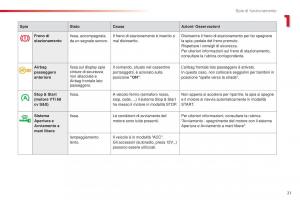 Citroen-C1-II-2-manuale-del-proprietario page 23 min