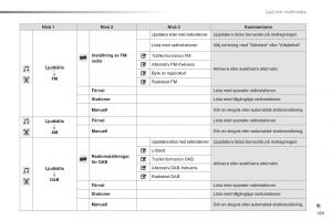 Citroen-C1-II-2-instruktionsbok page 191 min