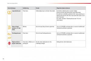 Citroen-C1-II-2-instruktionsbok page 20 min