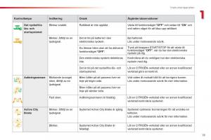 Citroen-C1-II-2-instruktionsbok page 21 min