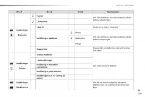 Citroen-C1-II-2-instruktionsbok page 211 min