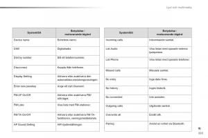 Citroen-C1-II-2-instruktionsbok page 227 min