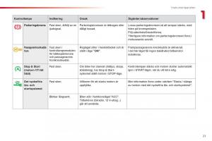 Citroen-C1-II-2-instruktionsbok page 23 min