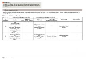 Skoda-Kodiaq-manual-del-propietario page 168 min