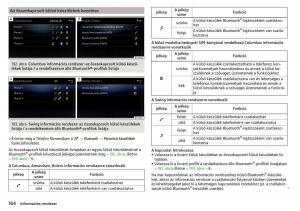 manual-Skoda-Kodiaq-Kezelesi-utmutato page 166 min