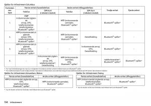 Skoda-Kodiaq-bruksanvisningen page 156 min