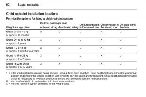 Opel-Zafira-C-Tourer-owners-manual page 64 min