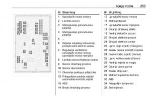 Opel-Zafira-C-Tourer-vlasnicko-uputstvo page 255 min