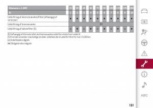 Alfa-Romeo-Giulia-Bilens-instruktionsbog page 153 min