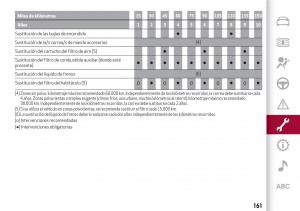 Alfa-Romeo-Giulia-manual-del-propietario page 163 min