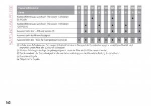 Fiat-Tipo-combi-Handbuch page 164 min