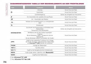 Fiat-Tipo-combi-Handbuch page 218 min