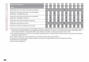 Fiat-Tipo-combi-manual-del-propietario page 162 min