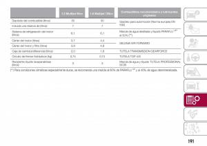 Fiat-Tipo-combi-manual-del-propietario page 193 min