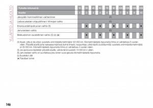 Fiat-Tipo-combi-omistajan-kasikirja page 148 min