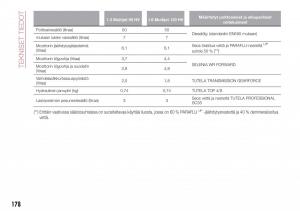 Fiat-Tipo-combi-omistajan-kasikirja page 180 min