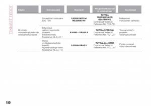 Fiat-Tipo-combi-omistajan-kasikirja page 182 min