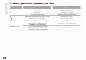 Fiat-Tipo-combi-omistajan-kasikirja page 214 min