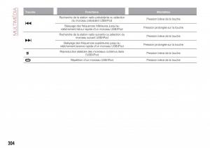 Fiat-Tipo-combi-manuel-du-proprietaire page 204 min