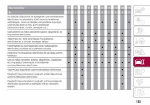 Fiat-Tipo-combi-Kezelesi-utmutato page 157 min