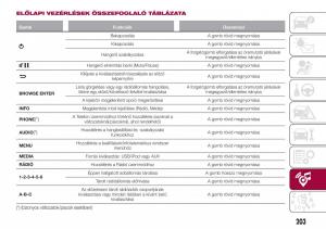 Fiat-Tipo-combi-Kezelesi-utmutato page 205 min