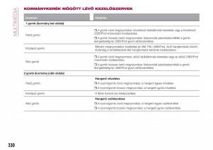Fiat-Tipo-combi-Kezelesi-utmutato page 232 min