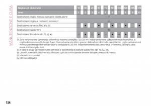 Fiat-Tipo-combi-manuale-del-proprietario page 156 min