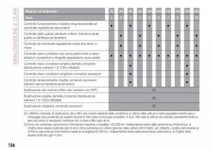 Fiat-Tipo-combi-manuale-del-proprietario page 158 min