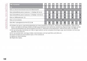 Fiat-Tipo-combi-instruktionsbok page 152 min