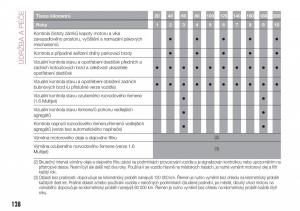 Fiat-Tipo-sedan-navod-k-obsludze page 130 min