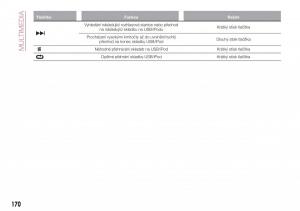 Fiat-Tipo-sedan-navod-k-obsludze page 172 min