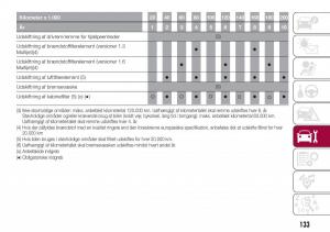 Fiat-Tipo-sedan-Bilens-instruktionsbog page 135 min