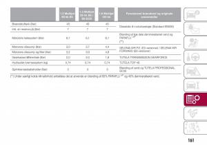 Fiat-Tipo-sedan-Bilens-instruktionsbog page 163 min