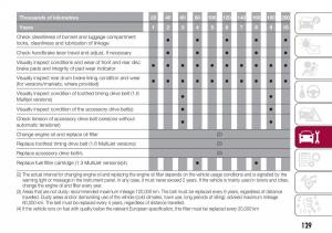 Fiat-Tipo-sedan-owners-manual page 131 min