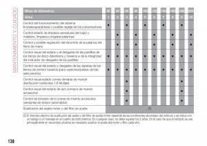 Fiat-Tipo-sedan-manual-del-propietario page 140 min