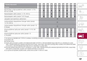 Fiat-Tipo-sedan-omistajan-kasikirja page 129 min