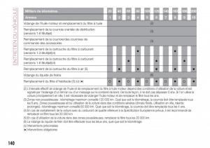 Fiat-Tipo-sedan-manuel-du-proprietaire page 142 min