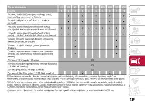 Fiat-Tipo-sedan-vlasnicko-uputstvo page 131 min