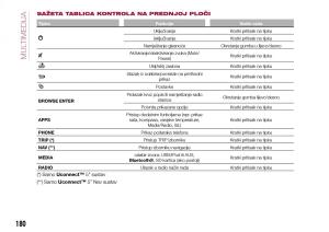 Fiat-Tipo-sedan-vlasnicko-uputstvo page 182 min