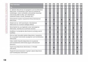 Fiat-Tipo-sedan-Kezelesi-utmutato page 140 min