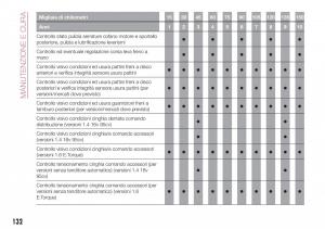 Fiat-Tipo-sedan-manuale-del-proprietario page 134 min