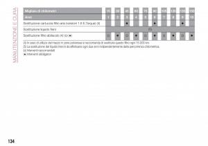 Fiat-Tipo-sedan-manuale-del-proprietario page 136 min