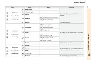 Peugeot-Partner-II-2-Handbuch page 183 min