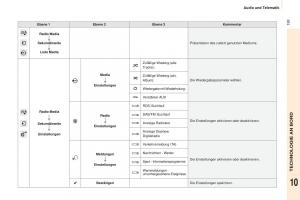 Peugeot-Partner-II-2-Handbuch page 195 min