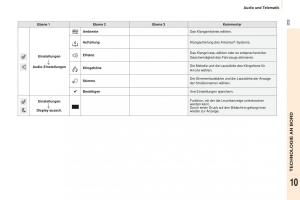 Peugeot-Partner-II-2-Handbuch page 205 min